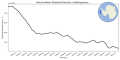 Regional mean of Volume-Mean Potential Density in Bellingshausen Sea Deep (-1000.0 < z < -400.0 m)