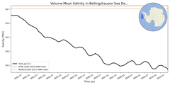 Regional mean of Volume-Mean Salinity in Bellingshausen Sea Deep (-1000.0 < z < -400.0 m)