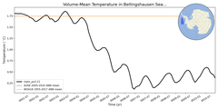 Regional mean of Volume-Mean Temperature in Bellingshausen Sea Deep (-1000.0 < z < -400.0 m)
