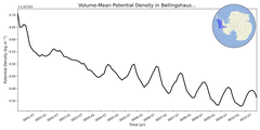 Regional mean of Volume-Mean Potential Density in Bellingshausen Sea Shelf (-1000.0 < z < -200.0 m)
