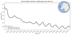 Regional mean of Volume-Mean Salinity in Bellingshausen Sea Shelf (-1000.0 < z < -200.0 m)