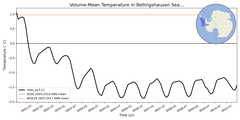 Regional mean of Volume-Mean Temperature in Bellingshausen Sea Shelf (-1000.0 < z < -200.0 m)