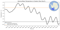 Regional mean of Volume-Mean Temperature in Eastern Ross Sea Deep (-1000.0 < z < -400.0 m)