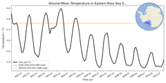 Regional mean of Volume-Mean Temperature in Eastern Ross Sea Shelf (-1000.0 < z < -200.0 m)