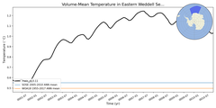 Regional mean of Volume-Mean Temperature in Eastern Weddell Sea Deep (-1000.0 < z < -400.0 m)