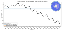 Regional mean of Volume-Mean Temperature in Southern Ocean 60S (-1000.0 < z < -400.0 m)