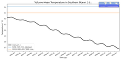 Regional mean of Volume-Mean Temperature in Southern Ocean (-1000.0 < z < -400.0 m)