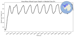 Regional mean of Area-Mean Mixed Layer Depth in Weddell Sea Shelf