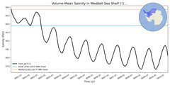 Regional mean of Volume-Mean Salinity in Weddell Sea Shelf (-1000.0 < z < -200.0 m)