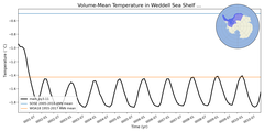 Regional mean of Volume-Mean Temperature in Weddell Sea Shelf (-1000.0 < z < -200.0 m)