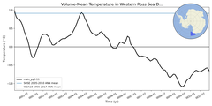 Regional mean of Volume-Mean Temperature in Western Ross Sea Deep (-1000.0 < z < -400.0 m)