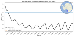 Regional mean of Volume-Mean Salinity in Western Ross Sea Shelf (-1000.0 < z < -200.0 m)