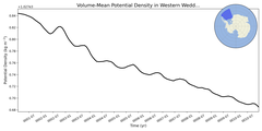 Regional mean of Volume-Mean Potential Density in Western Weddell Sea Deep (-1000.0 < z < -400.0 m)