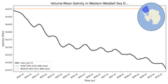 Regional mean of Volume-Mean Salinity in Western Weddell Sea Deep (-1000.0 < z < -400.0 m)