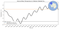 Regional mean of Volume-Mean Temperature in Western Weddell Sea Deep (-1000.0 < z < -400.0 m)