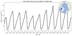 Regional mean of Area-Mean Mixed Layer Depth in Baffin Bay