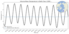 Regional mean of Volume-Mean Temperature in Baltic Sea (-1000.0 < z < 0.0 m)