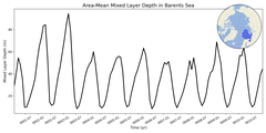 Regional mean of Area-Mean Mixed Layer Depth in Barents Sea