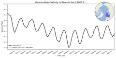 Regional mean of Volume-Mean Salinity in Barents Sea (-1000.0 < z < 0.0 m)