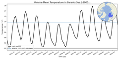 Regional mean of Volume-Mean Temperature in Barents Sea (-1000.0 < z < 0.0 m)