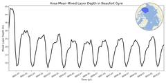 Regional mean of Area-Mean Mixed Layer Depth in Beaufort Gyre