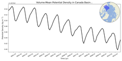 Regional mean of Volume-Mean Potential Density in Canada Basin (-1000.0 < z < 0.0 m)