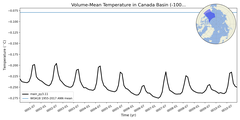 Regional mean of Volume-Mean Temperature in Canada Basin (-1000.0 < z < 0.0 m)