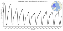 Regional mean of Area-Mean Mixed Layer Depth in Canadian Archipelago