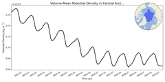 Regional mean of Volume-Mean Potential Density in Central Arctic (-1000.0 < z < 0.0 m)