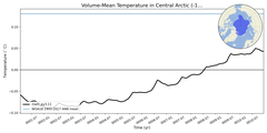 Regional mean of Volume-Mean Temperature in Central Arctic (-1000.0 < z < 0.0 m)