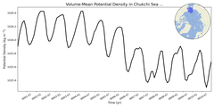 Regional mean of Volume-Mean Potential Density in Chukchi Sea (-1000.0 < z < 0.0 m)