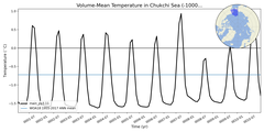 Regional mean of Volume-Mean Temperature in Chukchi Sea (-1000.0 < z < 0.0 m)