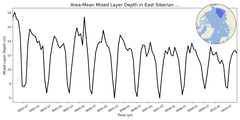 Regional mean of Area-Mean Mixed Layer Depth in East Siberian Sea
