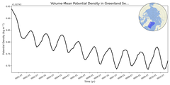 Regional mean of Volume-Mean Potential Density in Greenland Sea (-1000.0 < z < 0.0 m)