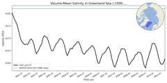 Regional mean of Volume-Mean Salinity in Greenland Sea (-1000.0 < z < 0.0 m)