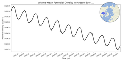 Regional mean of Volume-Mean Potential Density in Hudson Bay (-1000.0 < z < 0.0 m)