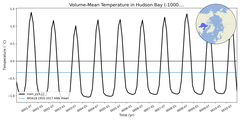 Regional mean of Volume-Mean Temperature in Hudson Bay (-1000.0 < z < 0.0 m)