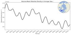 Regional mean of Volume-Mean Potential Density in Irminger Sea (-1000.0 < z < 0.0 m)