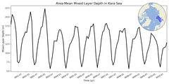 Regional mean of Area-Mean Mixed Layer Depth in Kara Sea