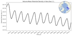 Regional mean of Volume-Mean Potential Density in Kara Sea (-1000.0 < z < 0.0 m)