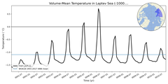 Regional mean of Volume-Mean Temperature in Laptev Sea (-1000.0 < z < 0.0 m)
