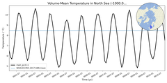 Regional mean of Volume-Mean Temperature in North Sea (-1000.0 < z < 0.0 m)