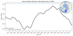 Regional mean of Volume-Mean Salinity in Norwegian Sea (-1000.0 < z < 0.0 m)