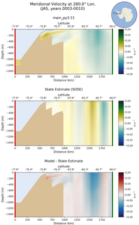 JAS Meridional Velocity at 280.0$\degree$ Lon. JAS