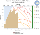 JAS Potential Density Contours at 280.0$\degree$ Lon. JAS