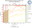 JFM Potential Density Contours at 318.0$\degree$ Lon. JFM