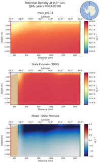 JAS Potential Density at 0.0$\degree$ Lon. JAS