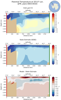 JFM Potential Temperature at 325.0$\degree$ Lon. JFM