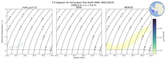 Regional mean of T-S diagram for Amundsen Sea Shelf (ANN, 0003-0010)
 -1000.0 m < z < 0.0 m