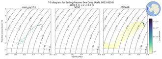 Regional mean of T-S diagram for Bellingshausen Sea Deep (ANN, 0003-0010)
 -1000.0 m < z < 0.0 m